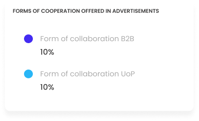 Start a cooperation with a candidate in Workeo